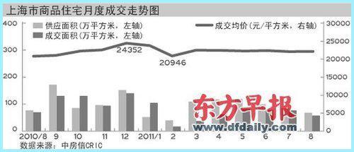上海樓市庫(kù)存880萬平方米 開發(fā)商看淡金九銀十-上海房地產(chǎn)-藍(lán)房網(wǎng)