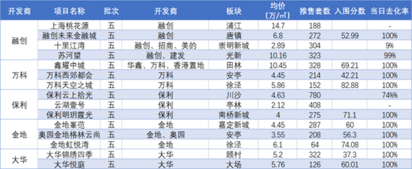 1月上海房地產(chǎn)市場(chǎng)報(bào)告丨供需兩旺,房企積極推貨