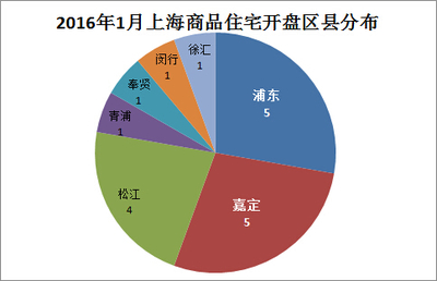 2016年1月上海開盤項目匯總 浦東領銜，四大全新盤入市